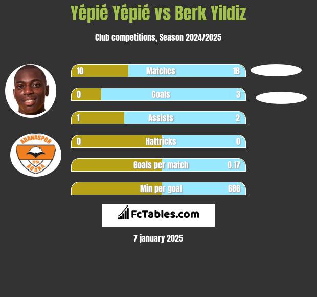 Yépié Yépié vs Berk Yildiz h2h player stats