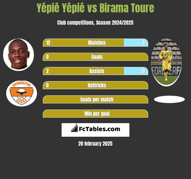 Yépié Yépié vs Birama Toure h2h player stats