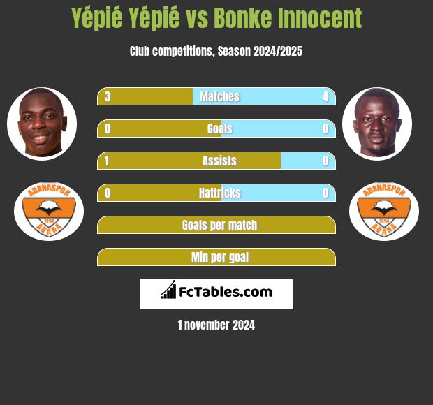 Yépié Yépié vs Bonke Innocent h2h player stats