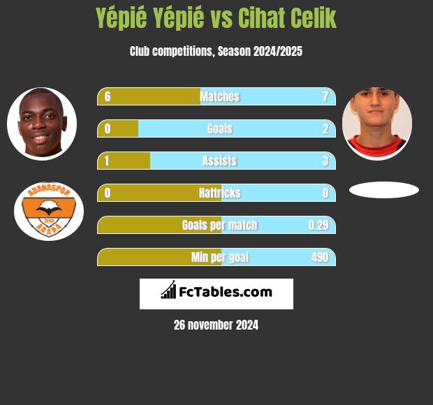 Yépié Yépié vs Cihat Celik h2h player stats