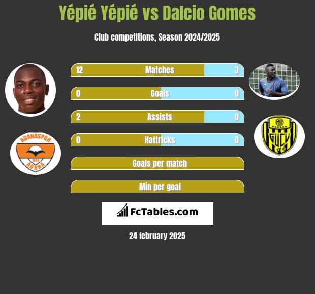 Yépié Yépié vs Dalcio Gomes h2h player stats