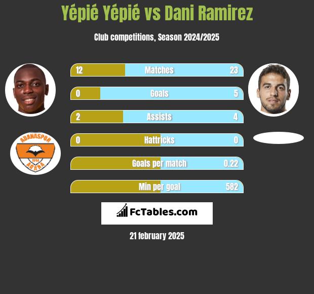 Yépié Yépié vs Dani Ramirez h2h player stats