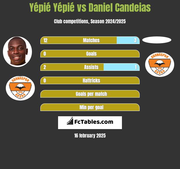 Yépié Yépié vs Daniel Candeias h2h player stats