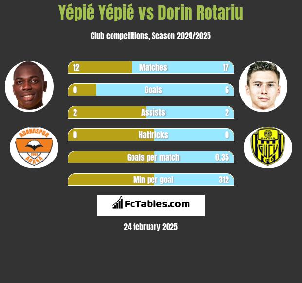 Yépié Yépié vs Dorin Rotariu h2h player stats