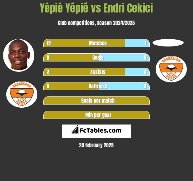 Yépié Yépié vs Endri Cekici h2h player stats