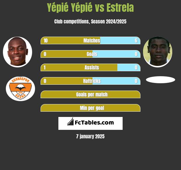 Yépié Yépié vs Estrela h2h player stats