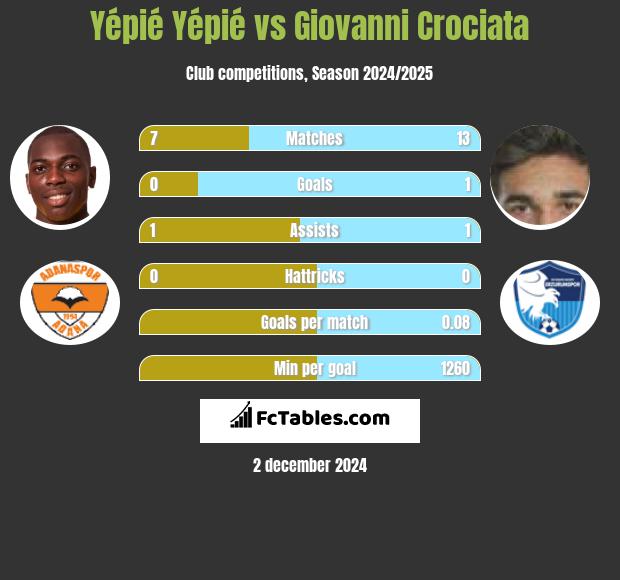 Yépié Yépié vs Giovanni Crociata h2h player stats