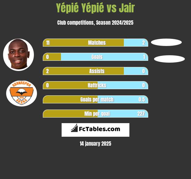 Yépié Yépié vs Jair h2h player stats