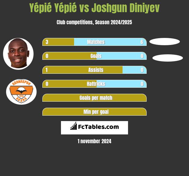 Yépié Yépié vs Joshgun Diniyev h2h player stats