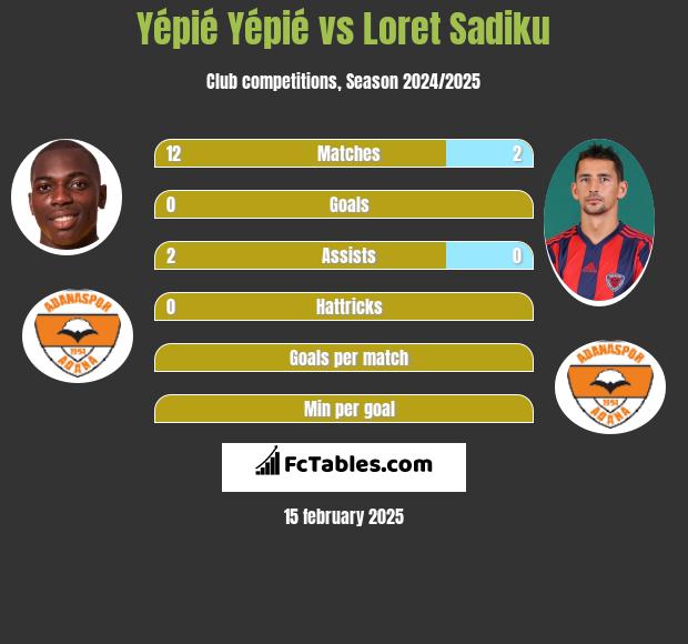 Yépié Yépié vs Loret Sadiku h2h player stats