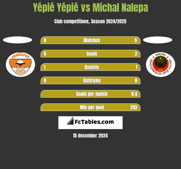 Yépié Yépié vs Michał Nalepa h2h player stats