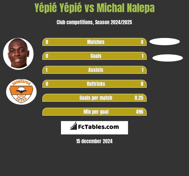 Yépié Yépié vs Michal Nalepa h2h player stats