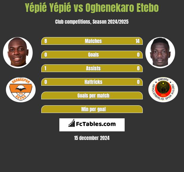 Yépié Yépié vs Oghenekaro Etebo h2h player stats