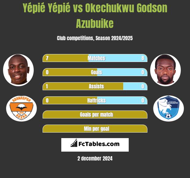 Yépié Yépié vs Okechukwu Godson Azubuike h2h player stats