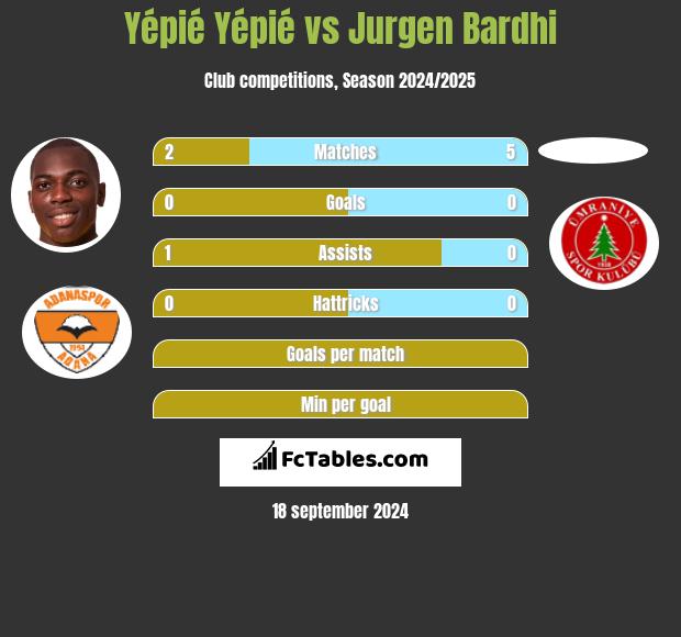 Yépié Yépié vs Jurgen Bardhi h2h player stats