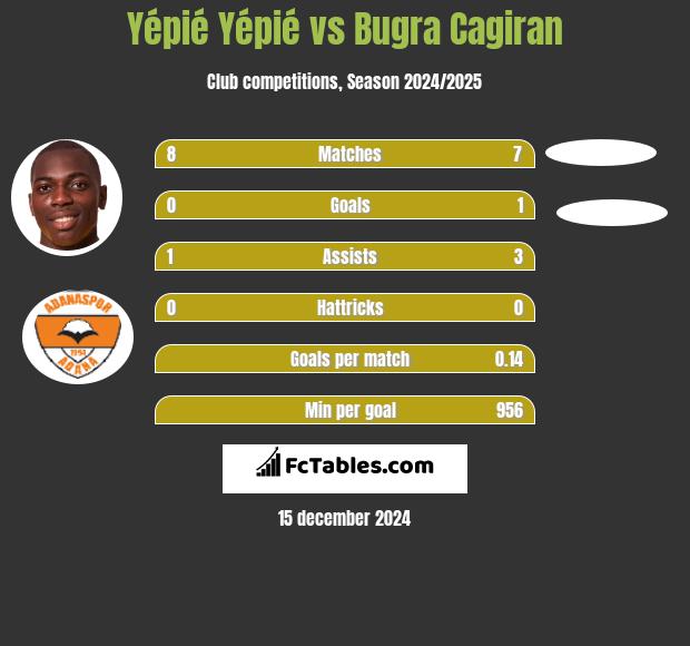 Yépié Yépié vs Bugra Cagiran h2h player stats