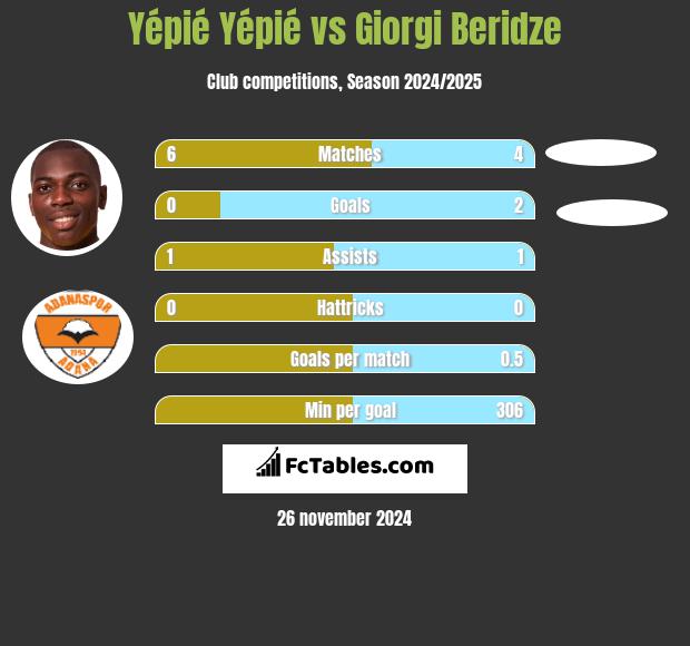 Yépié Yépié vs Giorgi Beridze h2h player stats