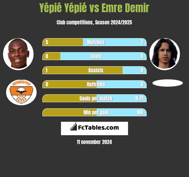 Yépié Yépié vs Emre Demir h2h player stats