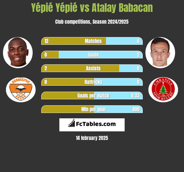 Yépié Yépié vs Atalay Babacan h2h player stats