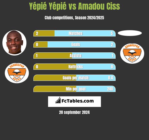 Yépié Yépié vs Amadou Ciss h2h player stats