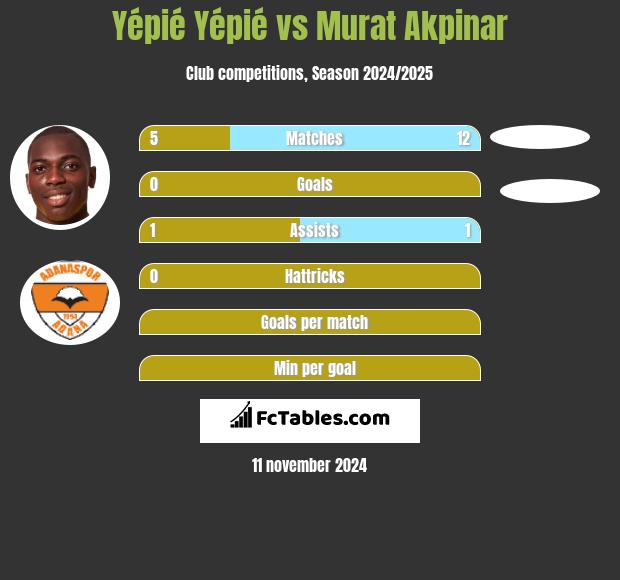 Yépié Yépié vs Murat Akpinar h2h player stats