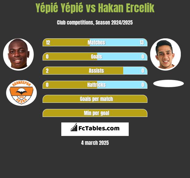 Yépié Yépié vs Hakan Ercelik h2h player stats