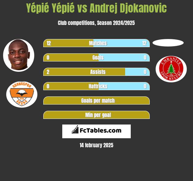 Yépié Yépié vs Andrej Djokanovic h2h player stats