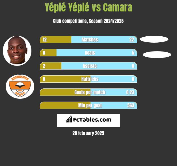 Yépié Yépié vs Camara h2h player stats