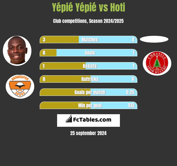 Yépié Yépié vs Hoti h2h player stats