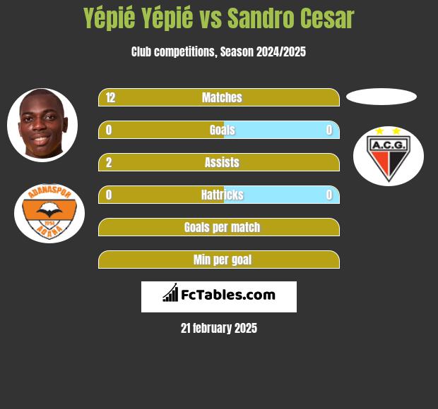 Yépié Yépié vs Sandro Cesar h2h player stats