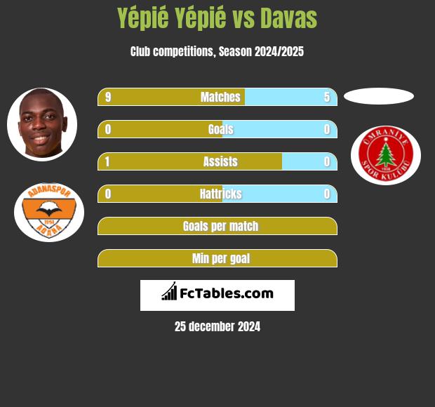 Yépié Yépié vs Davas h2h player stats