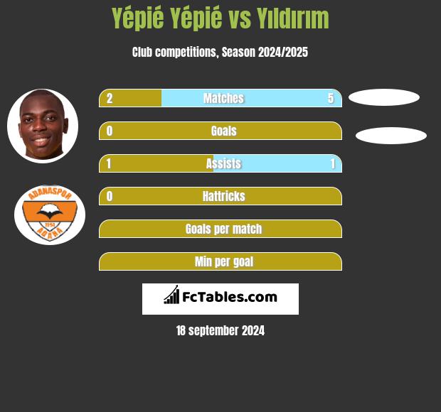 Yépié Yépié vs Yıldırım h2h player stats