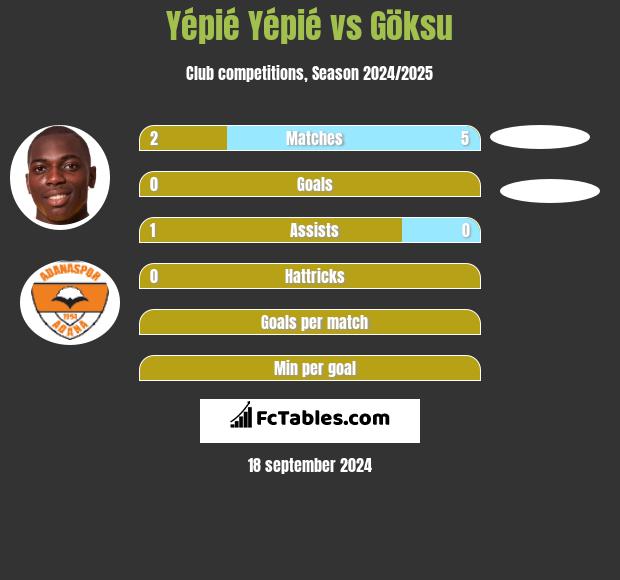 Yépié Yépié vs Göksu h2h player stats