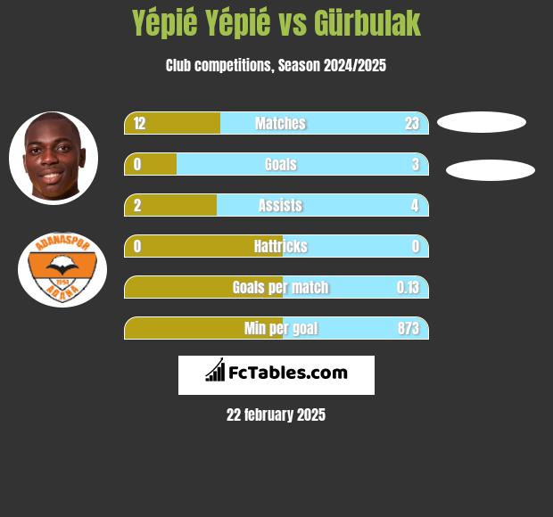 Yépié Yépié vs Gürbulak h2h player stats