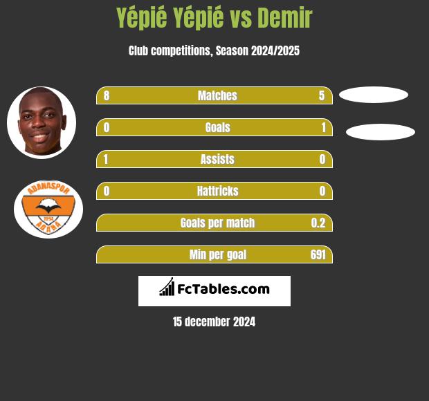 Yépié Yépié vs Demir h2h player stats