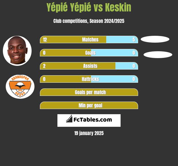 Yépié Yépié vs Keskin h2h player stats