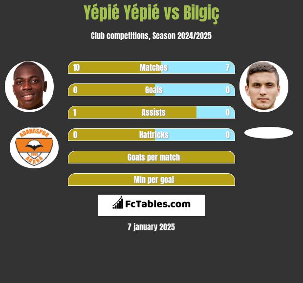 Yépié Yépié vs Bilgiç h2h player stats