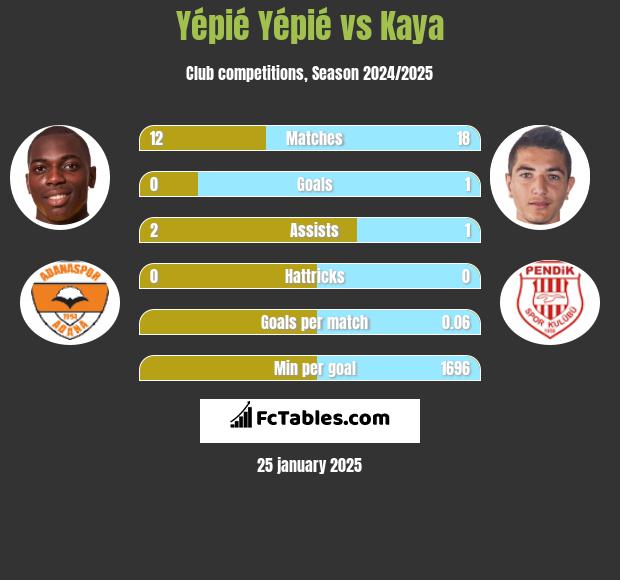 Yépié Yépié vs Kaya h2h player stats