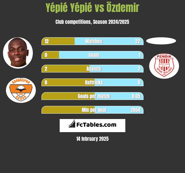 Yépié Yépié vs Özdemir h2h player stats