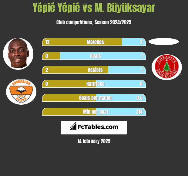 Yépié Yépié vs M. Büyüksayar h2h player stats