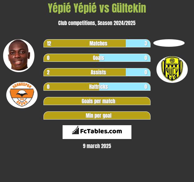 Yépié Yépié vs Gültekin h2h player stats