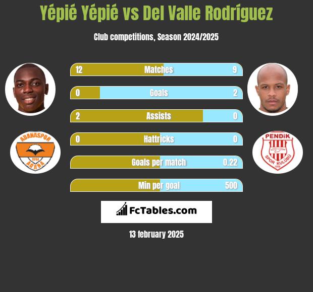 Yépié Yépié vs Del Valle Rodríguez h2h player stats