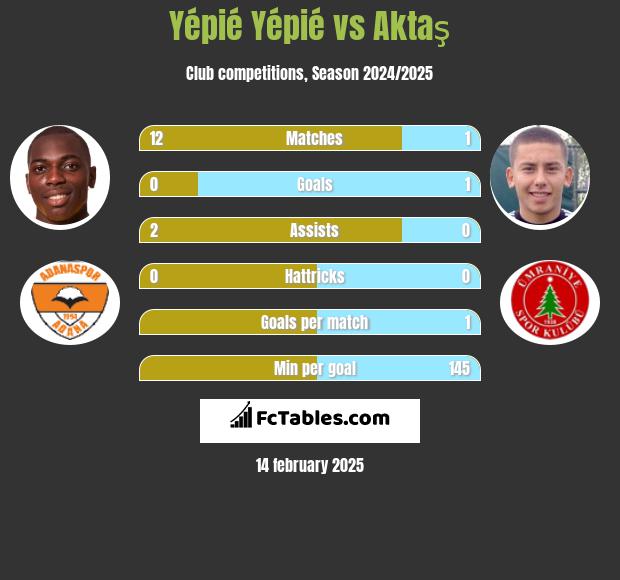 Yépié Yépié vs Aktaş h2h player stats