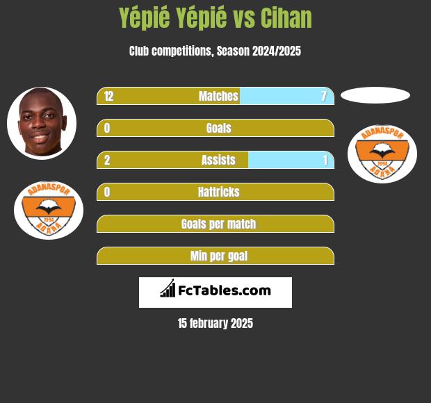 Yépié Yépié vs Cihan h2h player stats