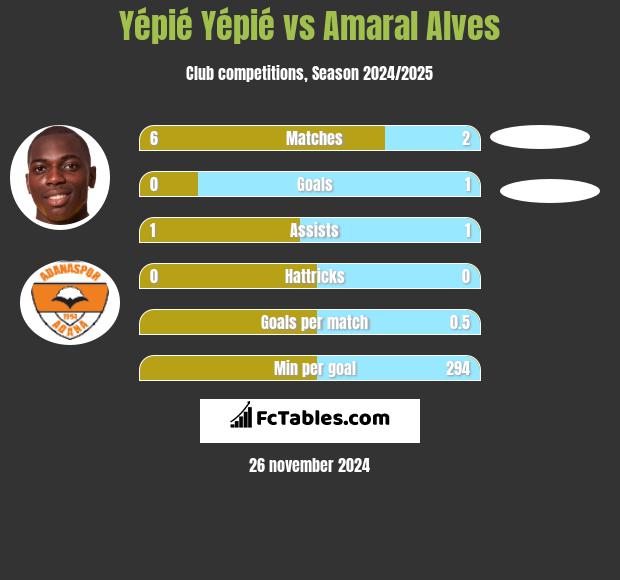 Yépié Yépié vs Amaral Alves h2h player stats