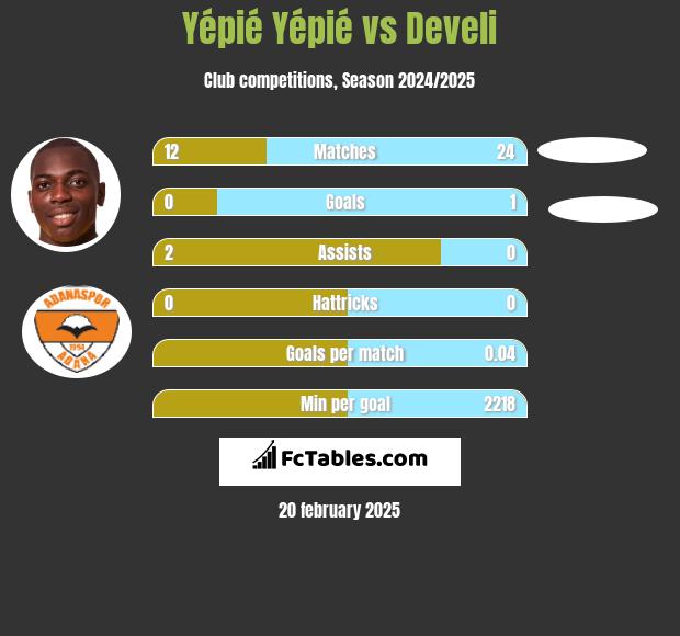 Yépié Yépié vs Develi h2h player stats