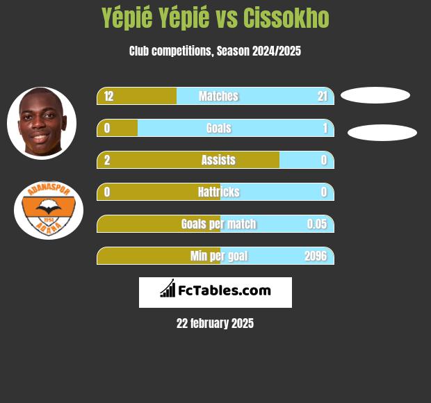 Yépié Yépié vs Cissokho h2h player stats