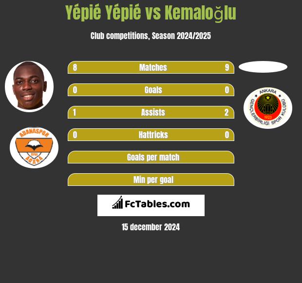 Yépié Yépié vs Kemaloğlu h2h player stats