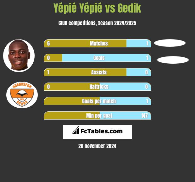 Yépié Yépié vs Gedik h2h player stats