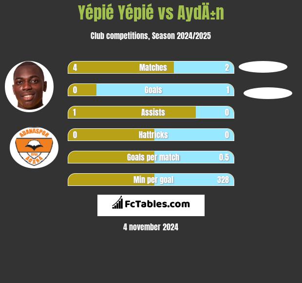 Yépié Yépié vs AydÄ±n h2h player stats